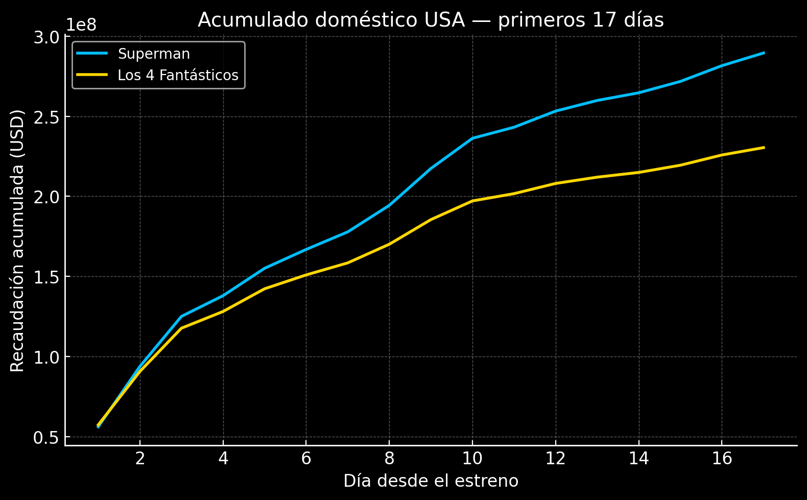 Acumulado USA 17 días: Superman vs Los 4 Fantásticos