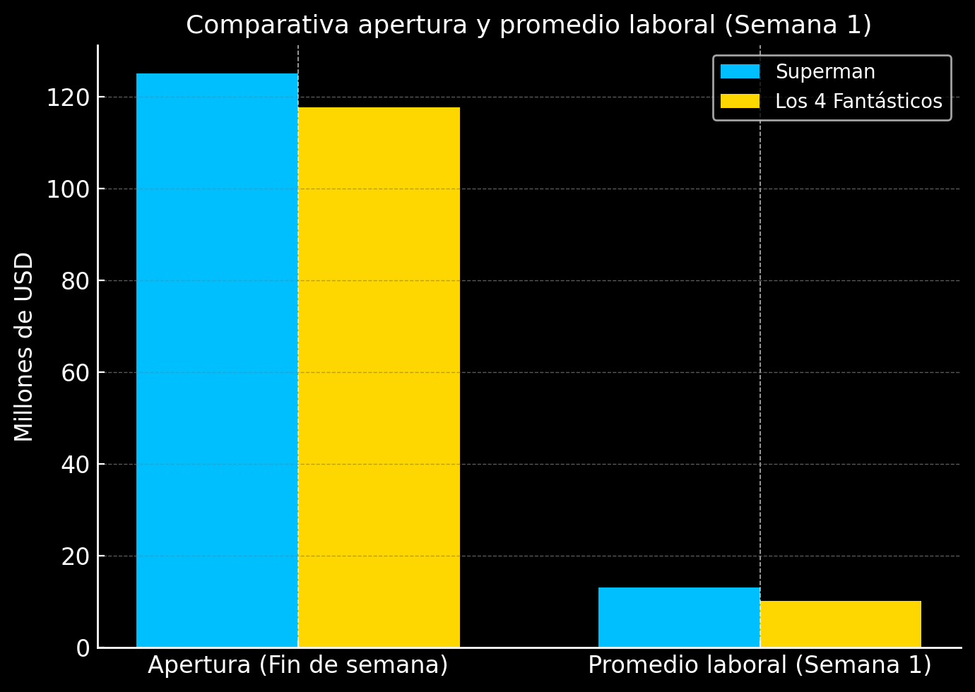 Arranque: Superman vs Los 4 Fantásticos