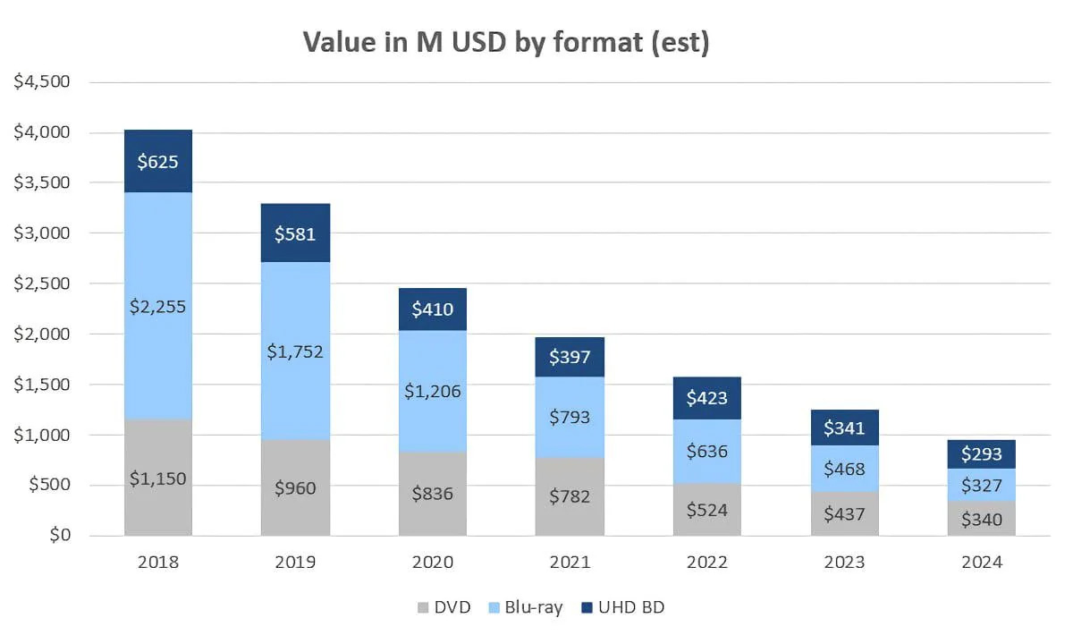 DVD, el rey del físico